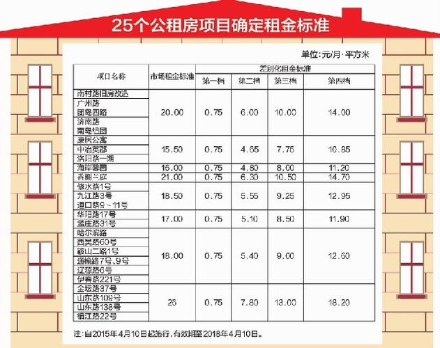 确定租房需求