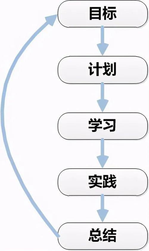 技能学习