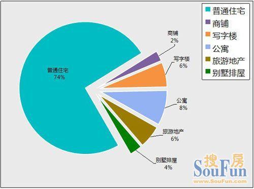 选择合适的房源类型