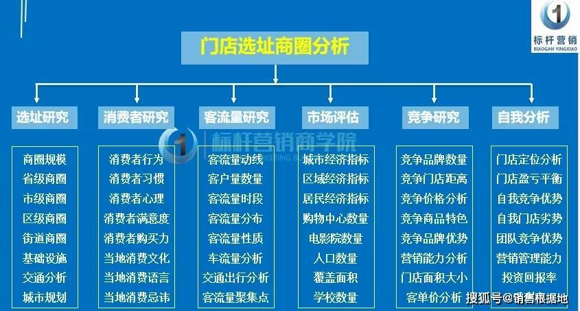 选址策略