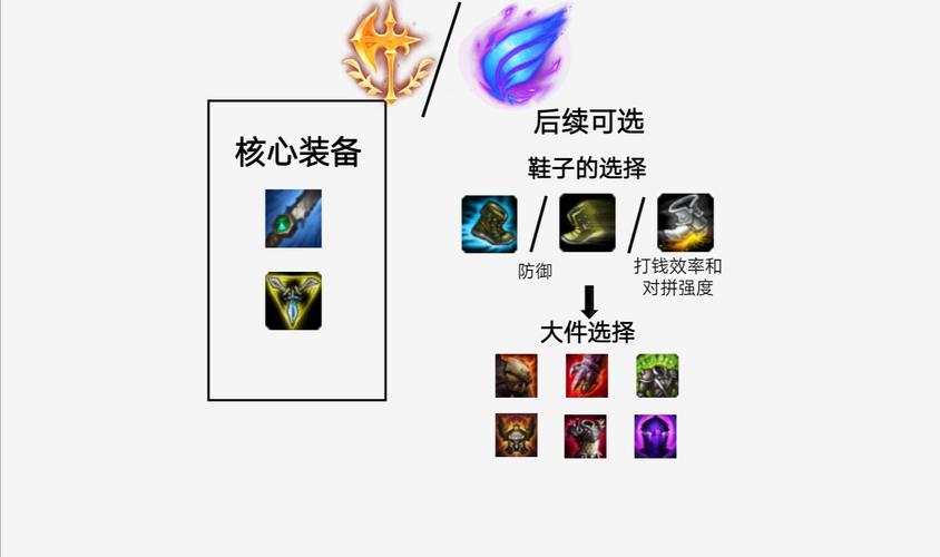 装备选择