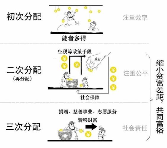 资源分配