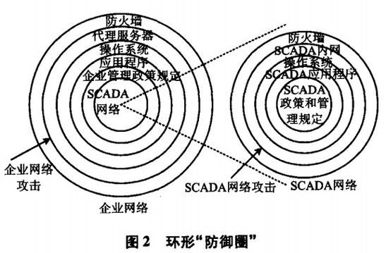 防御策略