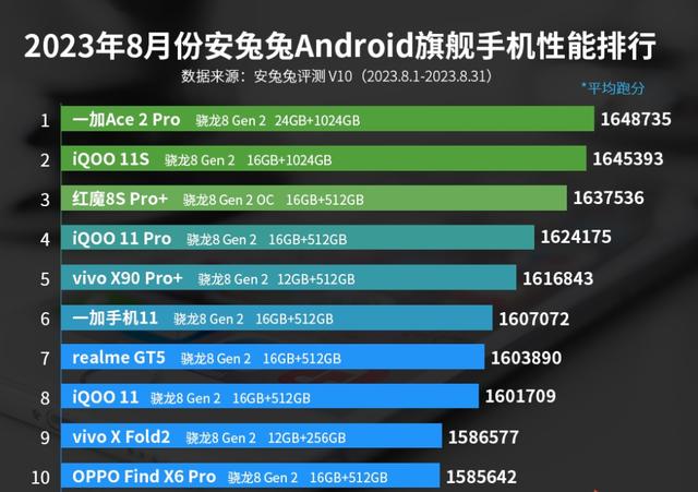 2023游戏手机排行榜前十名