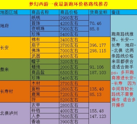 梦幻跑商最快路线和买卖，梦幻跑商最快路线怎么走？